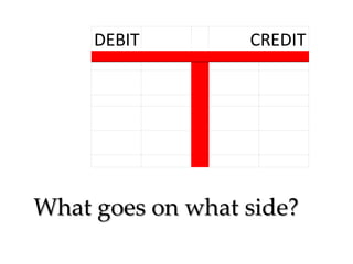 DEBIT

CREDIT

What goes on what side?

 