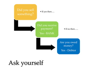 Did you sell
something?

• If yes then….

Did you receive
payment?

• If no then…..

Yes - BANK
Are you owed
money?
Yes - Debtor

Ask yourself

 