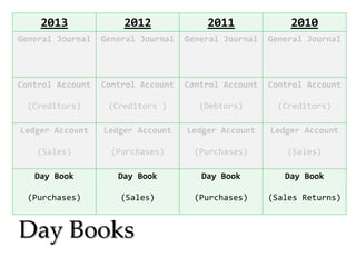 2013

2012

2011

2010

General Journal

General Journal

General Journal

General Journal

Control Account

Control Account

Control Account

Control Account

(Creditors)

(Creditors )

(Debtors)

(Creditors)

Ledger Account

Ledger Account

Ledger Account

Ledger Account

(Sales)

(Purchases)

(Purchases)

(Sales)

Day Book

Day Book

Day Book

Day Book

(Purchases)

(Sales)

(Purchases)

(Sales Returns)

Day Books

 