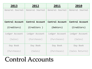 2013

2012

2011

2010

General Journal

General Journal

General Journal

General Journal

Control Account

Control Account

Control Account

Control Account

(Creditors)

(Creditors )

(Debtors)

(Creditors)

Ledger Account

Ledger Account

Ledger Account

Ledger Account

(Sales)

(Purchases)

(Purchases)

(Sales)

Day Book

Day Book

Day Book

Day Book

(Purchases)

(Sales)

(Purchases)

(Sales Returns)

Control Accounts

 