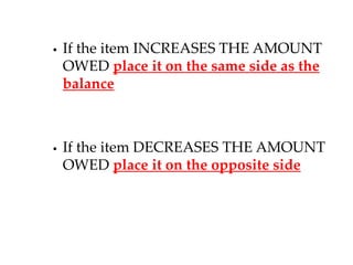 

If the item INCREASES THE AMOUNT
OWED place it on the same side as the
balance



If the item DECREASES THE AMOUNT
OWED place it on the opposite side

 
