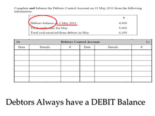 Debtors Always have a DEBIT Balance

 