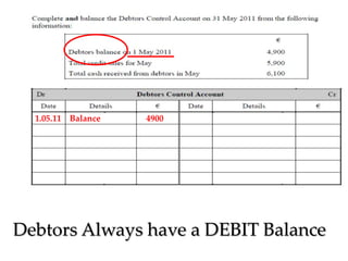 1.05.11 Balance

4900

Debtors Always have a DEBIT Balance

 