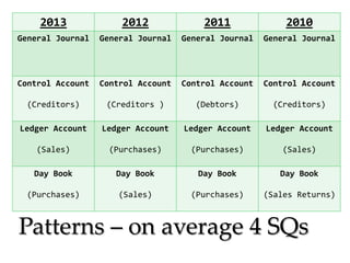 2013

2012

2011

2010

General Journal

General Journal

General Journal

General Journal

Control Account

Control Account

Control Account

Control Account

(Creditors)

(Creditors )

(Debtors)

(Creditors)

Ledger Account

Ledger Account

Ledger Account

Ledger Account

(Sales)

(Purchases)

(Purchases)

(Sales)

Day Book

Day Book

Day Book

Day Book

(Purchases)

(Sales)

(Purchases)

(Sales Returns)

Patterns – on average 4 SQs

 