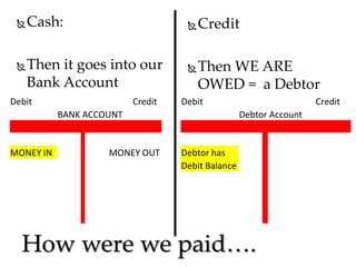 

Cash:



Then it goes into our
Bank Account



Debit

Credit

Credit



Then WE ARE
OWED = a Debtor

Debit

BANK ACCOUNT

MONEY IN

MONEY OUT

Credit
Debtor Account

Debtor has
Debit Balance

How were we paid….

 