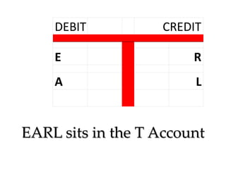 DEBIT

CREDIT

E

R

A

L

EARL sits in the T Account

 