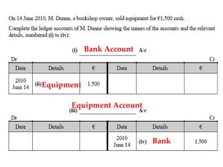 Bank Account

Equipment
Equipment Account

Bank

 