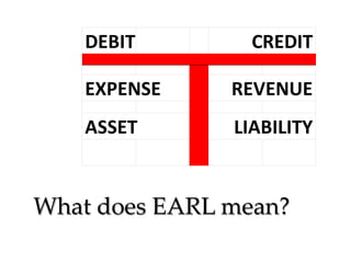 DEBIT

CREDIT

EXPENSE

REVENUE

ASSET

LIABILITY

What does EARL mean?

 