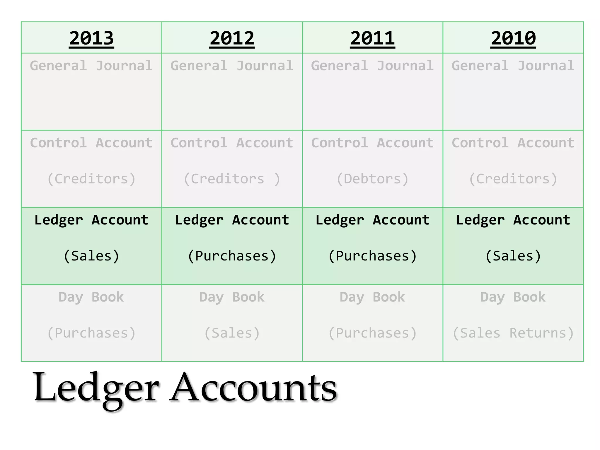 2013

2012

2011

2010

General Journal

General Journal

General Journal

General Journal

Control Account

Control Account

Control Account

Control Account

(Creditors)

(Creditors )

(Debtors)

(Creditors)

Ledger Account

Ledger Account

Ledger Account

Ledger Account

(Sales)

(Purchases)

(Purchases)

(Sales)

Day Book

Day Book

Day Book

Day Book

(Purchases)

(Sales)

(Purchases)

(Sales Returns)

Ledger Accounts

 