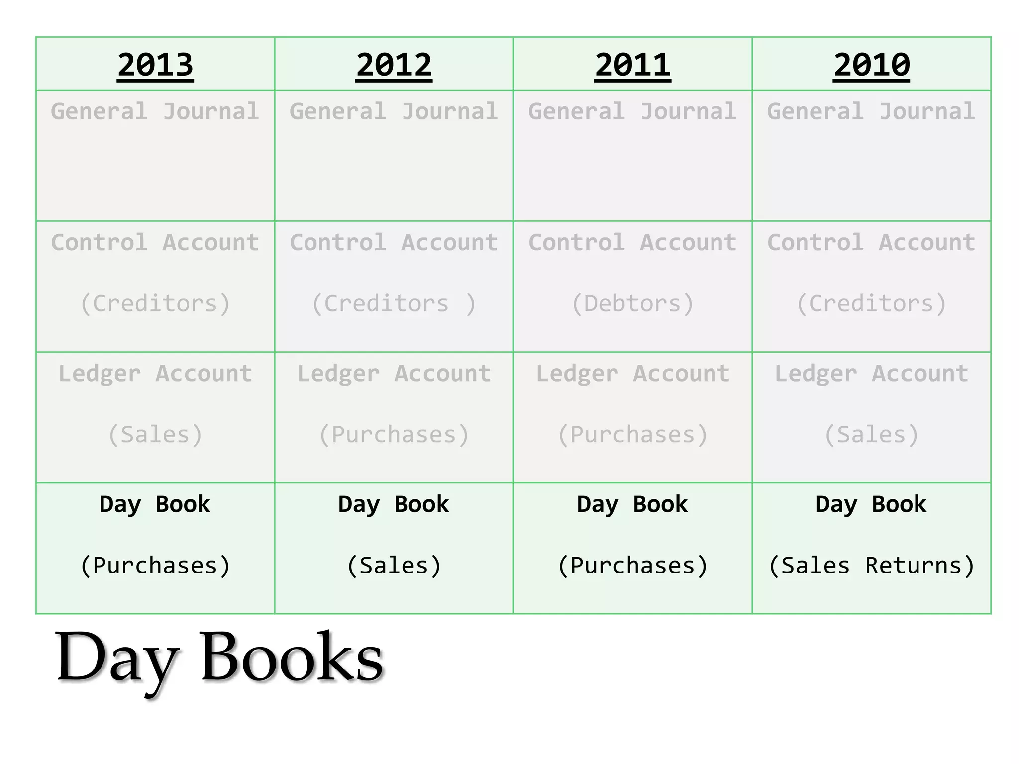 2013

2012

2011

2010

General Journal

General Journal

General Journal

General Journal

Control Account

Control Account

Control Account

Control Account

(Creditors)

(Creditors )

(Debtors)

(Creditors)

Ledger Account

Ledger Account

Ledger Account

Ledger Account

(Sales)

(Purchases)

(Purchases)

(Sales)

Day Book

Day Book

Day Book

Day Book

(Purchases)

(Sales)

(Purchases)

(Sales Returns)

Day Books

 