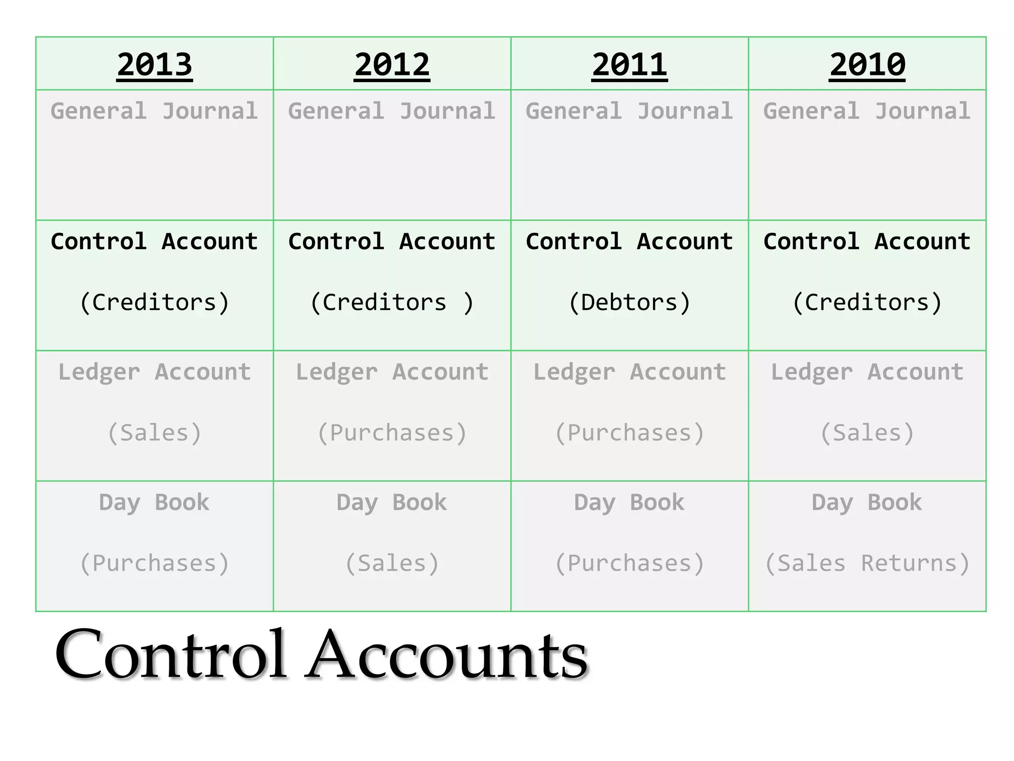 2013

2012

2011

2010

General Journal

General Journal

General Journal

General Journal

Control Account

Control Account

Control Account

Control Account

(Creditors)

(Creditors )

(Debtors)

(Creditors)

Ledger Account

Ledger Account

Ledger Account

Ledger Account

(Sales)

(Purchases)

(Purchases)

(Sales)

Day Book

Day Book

Day Book

Day Book

(Purchases)

(Sales)

(Purchases)

(Sales Returns)

Control Accounts

 