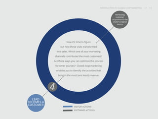 INTRODUCTION TO CLOSED-LOOP MARKETING 13
Share This
INTRODUCTION TO CLOSED LOOP MARKETING / / 13
4
LEAD
BECOMES A
CUSTOMER
VISITOR ACTIONS
SOFTWARE ACTIONS
Now it’s time to figure
out how these visits transformed
into sales. Which one of your marketing
channels contributed the most customers?
Are there ways you can optimize the process
for other sources? Closed-loop marketing
enables you to identify the activities that
bring in the most (and least) revenue.
Attributing
customer
acquisition to the
visitor’s original
source
 