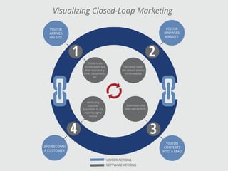INTRODUCTION TO CLOSED-LOOP MARKETING 5
Share This
1 2
34
Visualizing Closed-Loop Marketing
The cookie tracks
the visitor’s actions
on the website
Submission of a
lead capture form
Attributing
customer
acquisition to the
visitor’s original
source
VISITOR
ARRIVES
ON SITE
LEAD BECOMES
A CUSTOMER
VISITOR
CONVERTS
INTO A LEAD
VISITOR
BROWSES
WEBSITE
VISITOR ACTIONS
SOFTWARE ACTIONS
Cookie is set
on the visitor and
their source, e.g.
email, social media,
etc.
 
