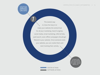 INTRODUCTION TO CLOSED-LOOP MARKETING 6
Share This
INTRODUCTION TO CLOSED LOOP MARKETING / / 6
1
VISITOR
ARRIVES
ON SITE
VISITOR ACTIONS
SOFTWARE ACTIONS
The easiest way
to close the loop is to
make your website the central hub
for all your marketing. Search engines,
social media, email marketing, referral links,
paid search, even offline campaigns should get
filtered to your website. Once someone visits
your website, you can cookie them and
start tracking their activity.
COOKIE IS SET
ON THE VISITOR
AND THEIR SOURCE,
E.G. EMAIL, SOCIAL
MEDIA, ETC.
 