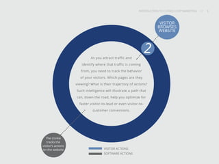 INTRODUCTION TO CLOSED-LOOP MARKETING 9
Share This
INTRODUCTION TO CLOSED LOOP MARKETING / / 9
2
The cookie
tracks the
visitor’s actions
on the website
VISITOR
BROWSES
WEBSITE
VISITOR ACTIONS
SOFTWARE ACTIONS
As you attract traffic and
identify where that traffic is coming
from, you need to track the behavior
of your visitors. Which pages are they
viewing? What is their trajectory of actions?
Such intelligence will illustrate a path that
can, down the road, help you optimize for
faster visitor-to-lead or even visitor-to-
customer conversions.
 