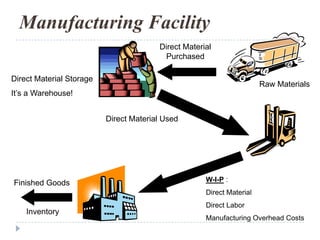 Manufacturing Facility
                                        Direct Material
                                          Purchased

Direct Material Storage
                                                                       Raw Materials
It’s a Warehouse!


                          Direct Material Used




Finished Goods                                       W-I-P :
                                                     Direct Material
                                                     Direct Labor
    Inventory
                                                     Manufacturing Overhead Costs
 