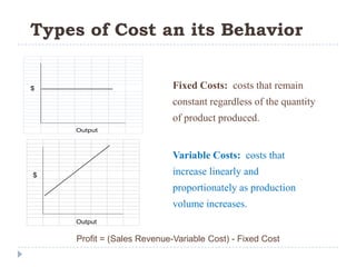 Types of Cost an its Behavior


$                           Fixed Costs: costs that remain
                            constant regardless of the quantity
                            of product produced.
    Output



                            Variable Costs: costs that
$                           increase linearly and
                            proportionately as production
                            volume increases.
    Output

    Profit = (Sales Revenue-Variable Cost) - Fixed Cost
 