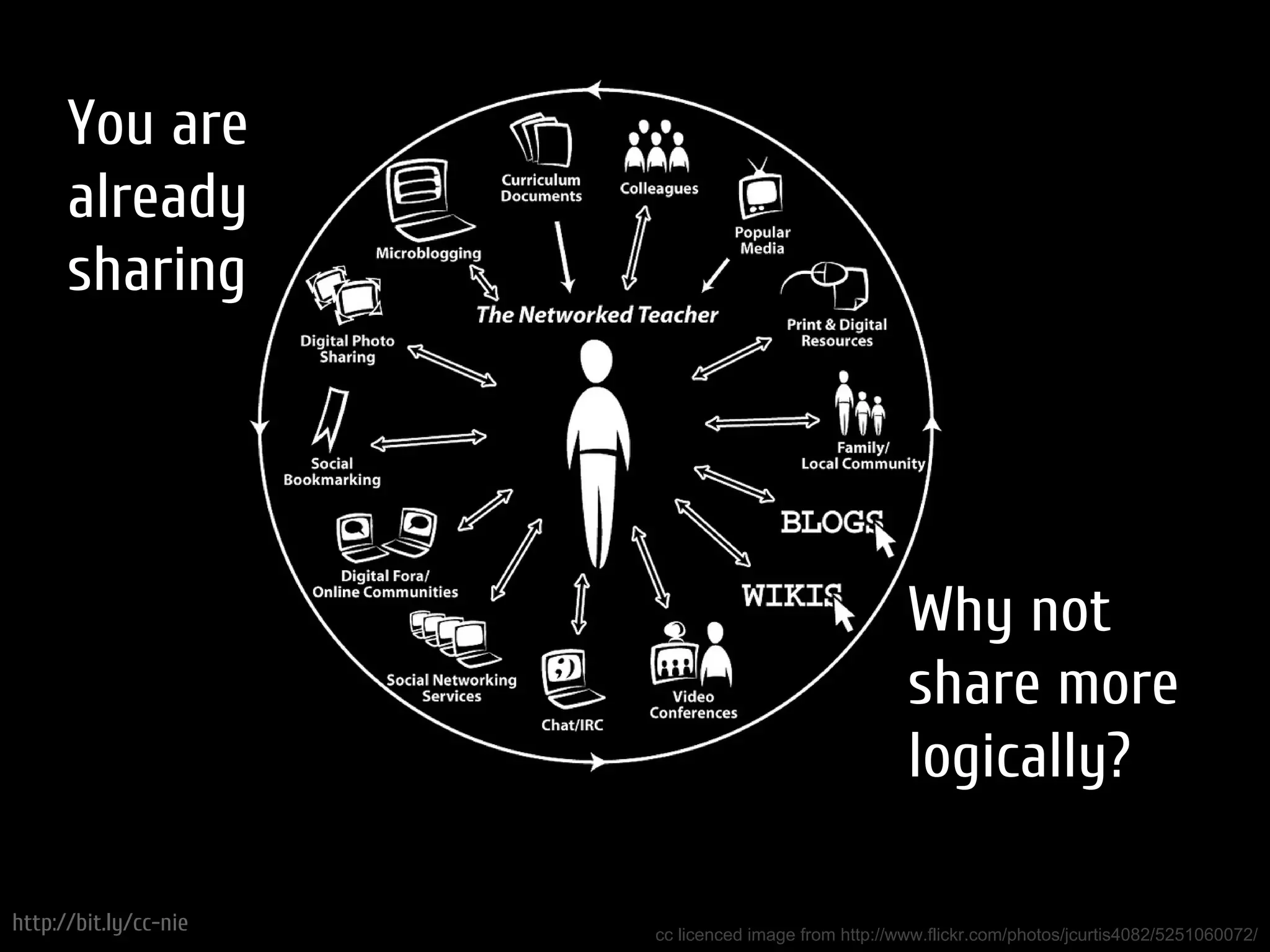 You are
      already
      sharing




                                                      Why not
                                                      share more
                                                      logically?

http://bit.ly/cc-nie   cc licenced image from http://www.flickr.com/photos/jcurtis4082/5251060072/
 
