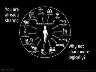 You are
      already
      sharing




                                                      Why not
                                                      share more
                                                      logically?

http://bit.ly/cc-nie   cc licenced image from http://www.flickr.com/photos/jcurtis4082/5251060072/
 