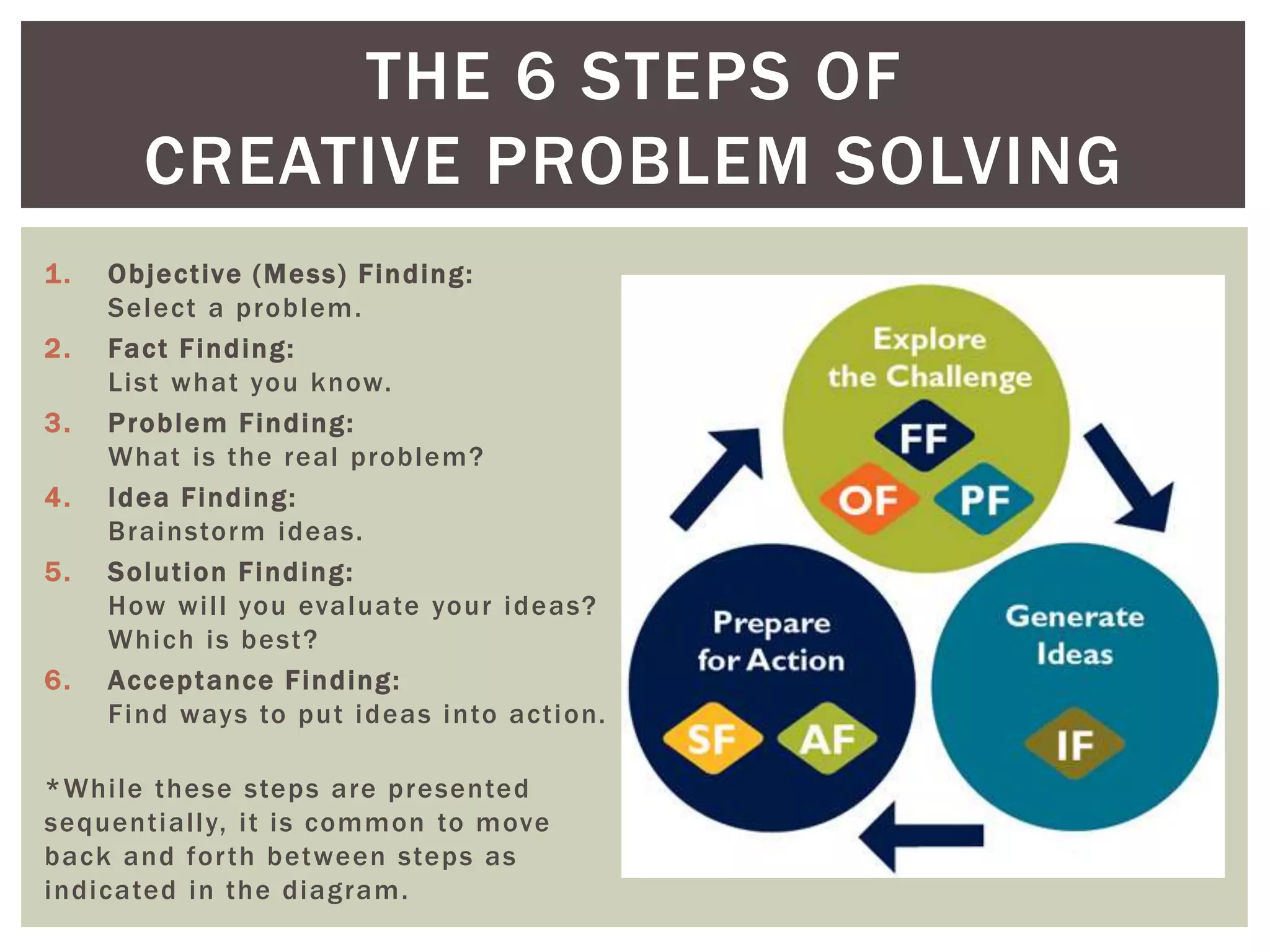 THE 6 STEPS OF 
CREATIVE PROBLEM SOLVING 
1. Object ive (Mess) Finding: 
Select a problem. 
2. Fact Finding: 
List what you know. 
3. Problem Finding: 
What is the real problem? 
4. Idea Finding: 
Brainstorm ideas. 
5. Solut ion Finding: 
How wi l l you evaluate your ideas? 
Which is best? 
6. Acceptance Finding: 
Find ways to put ideas into act ion. 
*Whi le these steps are presented 
sequent ial ly, i t is common to move 
back and for th between steps as 
indicated in the diagram. 
 