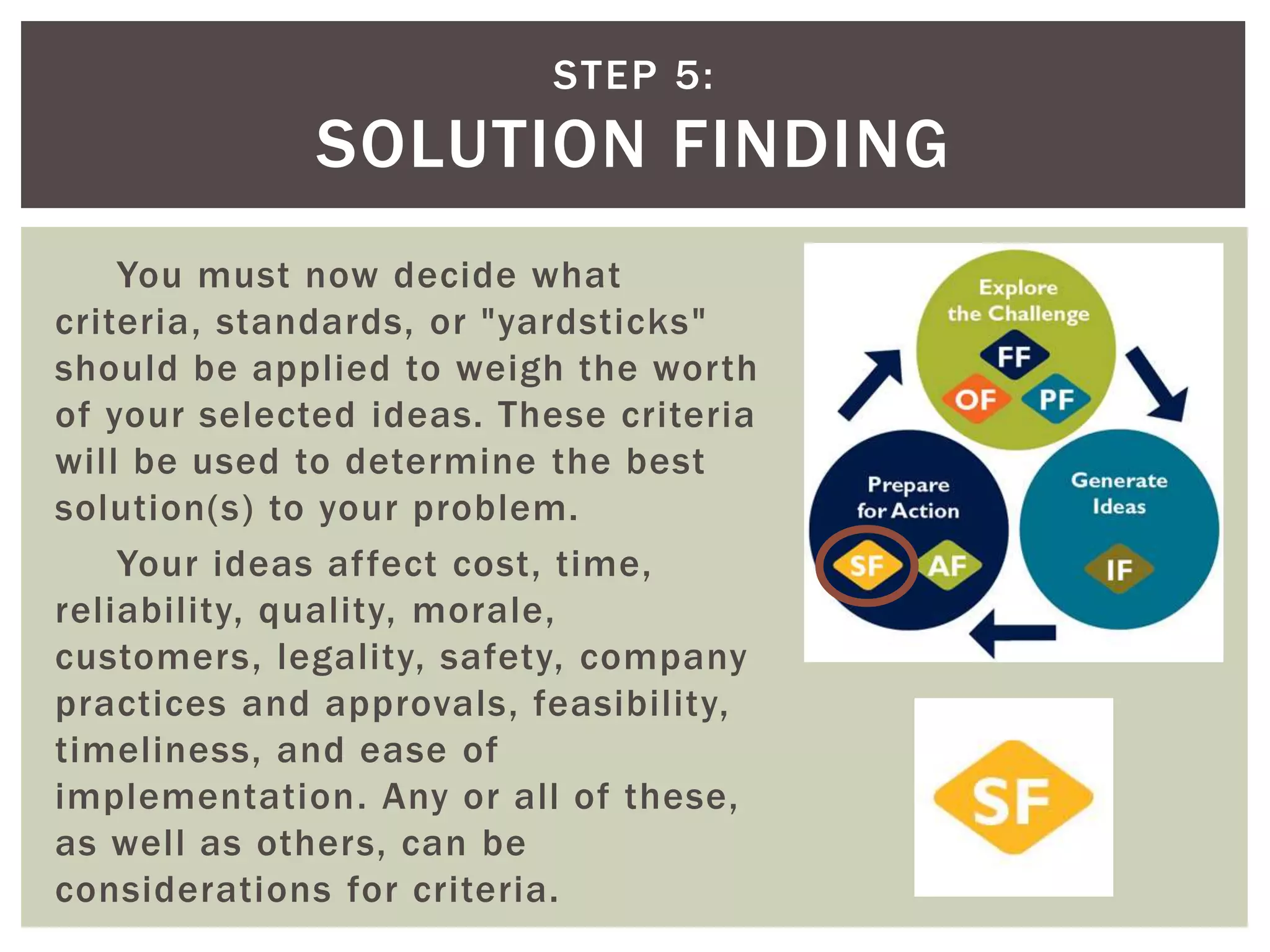STEP 5: 
SOLUTION FINDING 
You must now decide what 
criteria, standards, or "yardsticks" 
should be applied to weigh the wor th 
of your selected ideas. These criteria 
will be used to determine the best 
solution(s) to your problem. 
Your ideas af fect cost, time, 
reliability, quality, morale, 
customers, legality, safety, company 
practices and approvals, feasibility, 
timeliness, and ease of 
implementation. Any or all of these, 
as well as others, can be 
considerations for criteria. 
 