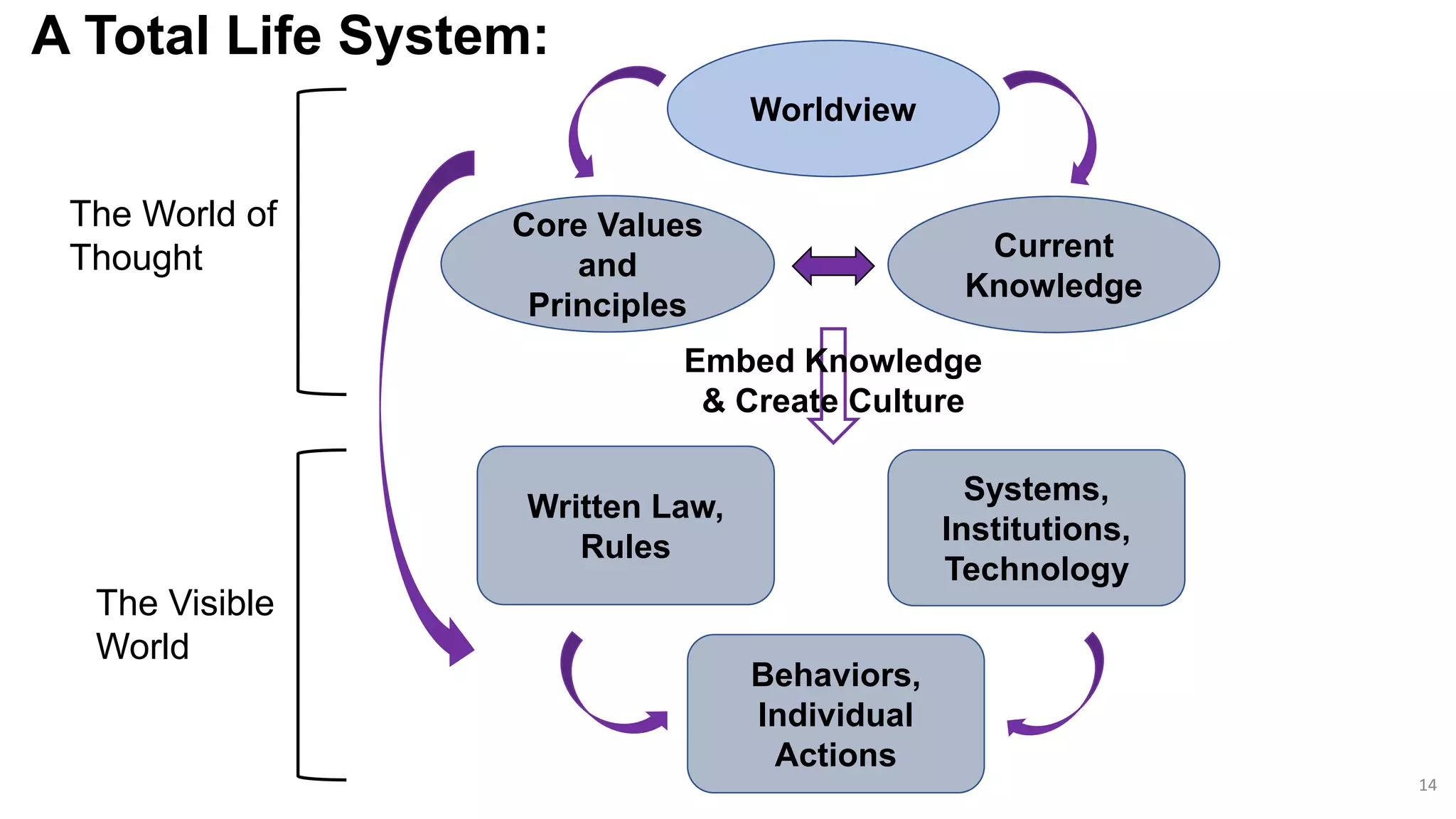 A Total Life System:
14
Written Law,
Rules
Systems,
Institutions,
Technology
The Visible
World
Embed Knowledge
& Create Culture
Worldview
Current
Knowledge
Core Values
and
Principles
The World of
Thought
Behaviors,
Individual
Actions
 