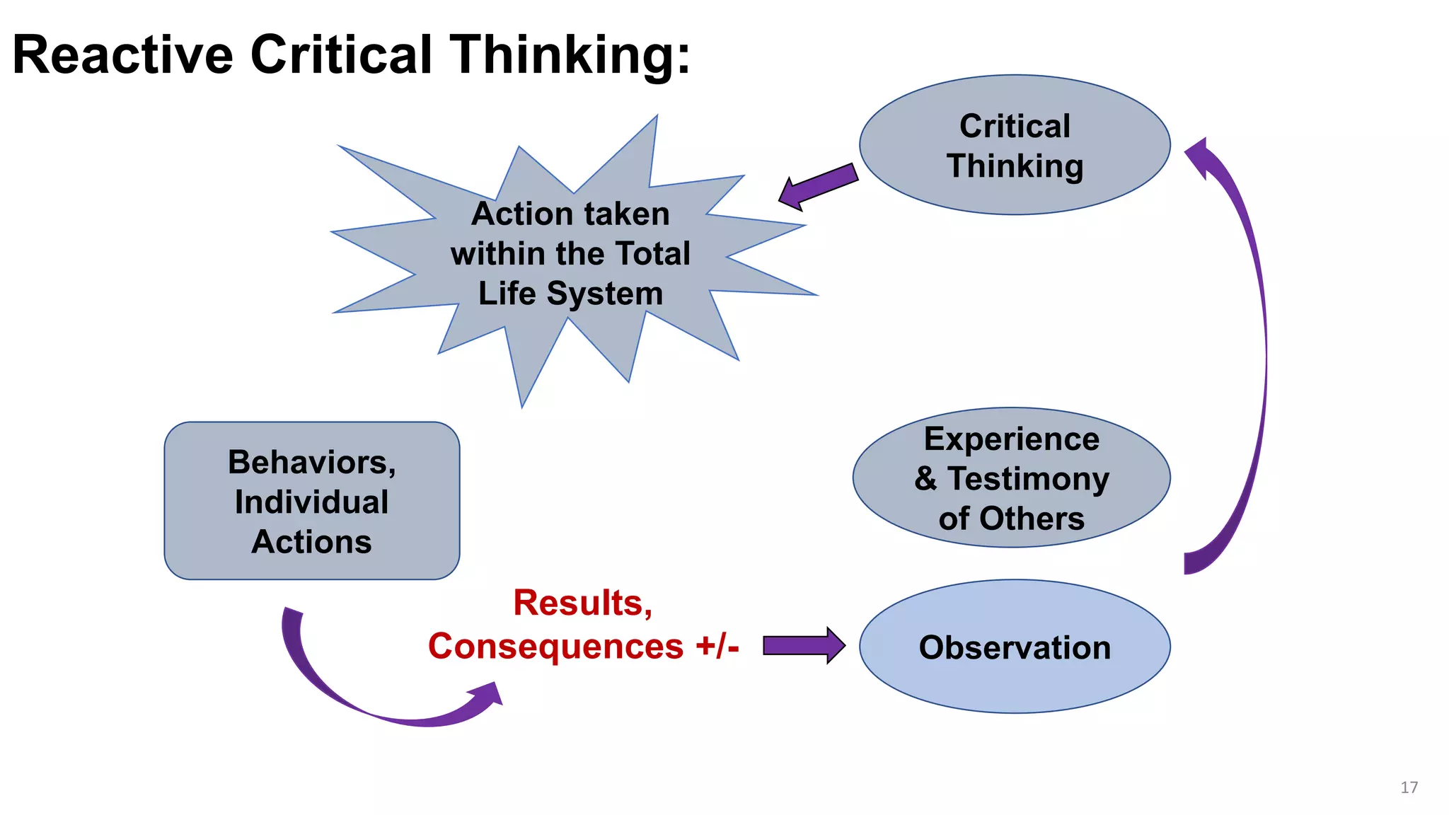 Reactive Critical Thinking:
17
Behaviors,
Individual
Actions
Observation
Experience
& Testimony
of Others
Results,
Consequences +/-
Critical
Thinking
Action taken
within the Total
Life System
 