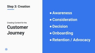 Customer
Journey
●Awareness
●Consideration
●Decision
●Onboarding
●Retention / Advocacy
Creating Content for the
Step 3: Cr...