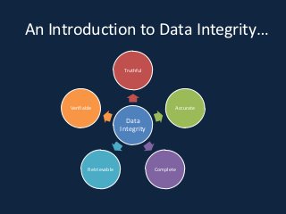 An Introduction to Data Integrity…

                             Truthful




      Verifiable                               Accurate

                              Data
                            Integrity




              Retrievable               Complete
 