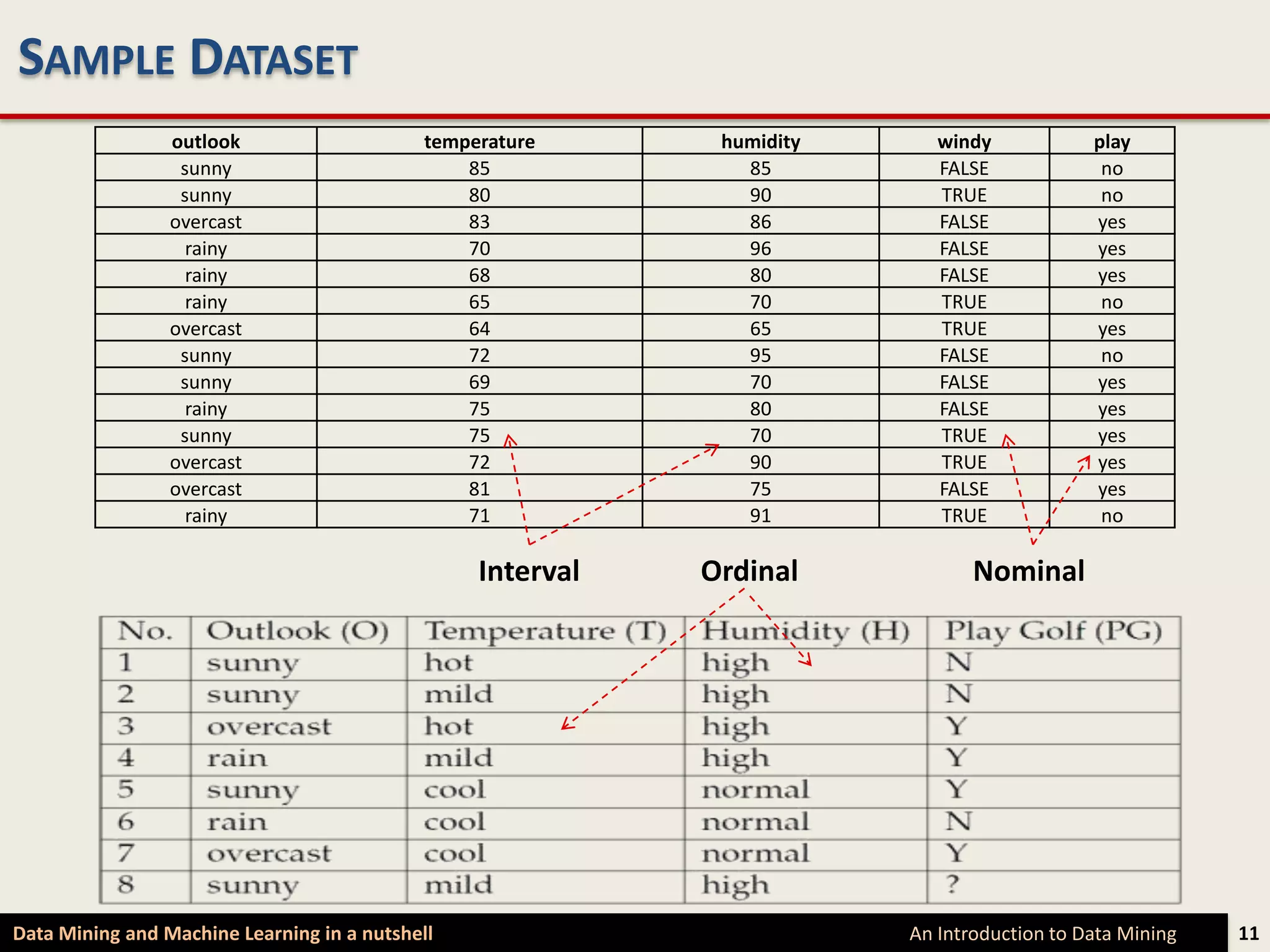 SAMPLE DATASET
                 outlook                     temperature      humidity      windy            play
                  sunny                          85             85          FALSE             no
                  sunny                          80             90          TRUE              no
                 overcast                        83             86          FALSE            yes
                   rainy                         70             96          FALSE            yes
                   rainy                         68             80          FALSE            yes
                   rainy                         65             70          TRUE              no
                 overcast                        64             65          TRUE             yes
                  sunny                          72             95          FALSE             no
                  sunny                          69             70          FALSE            yes
                   rainy                         75             80          FALSE            yes
                  sunny                          75             70          TRUE             yes
                 overcast                        72             90          TRUE             yes
                 overcast                        81             75          FALSE            yes
                   rainy                         71             91          TRUE              no

                                                  Interval   Ordinal            Nominal




Data Mining and Machine Learning in a nutshell                           An Introduction to Data Mining   11
 