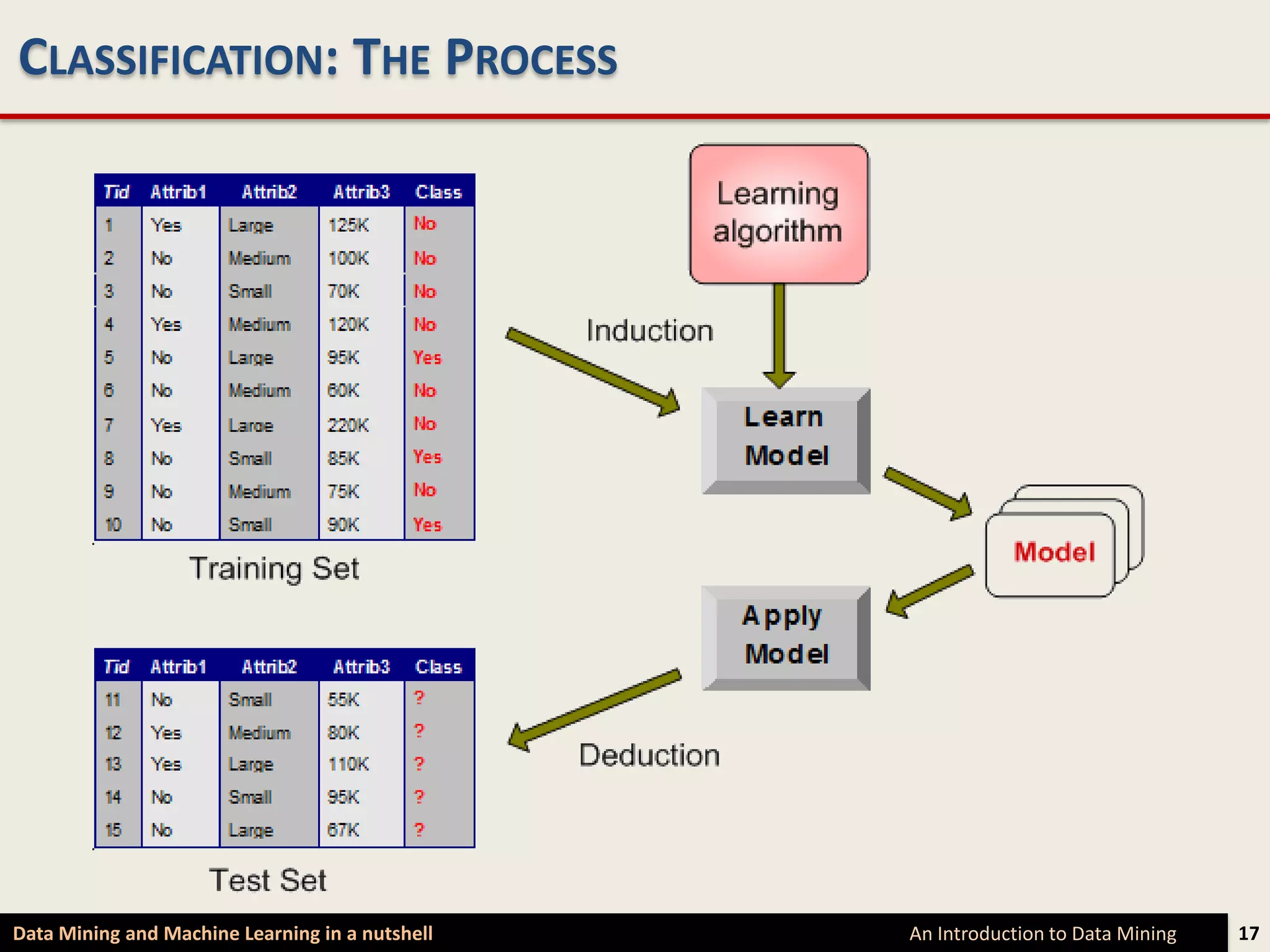 CLASSIFICATION: THE PROCESS




Data Mining and Machine Learning in a nutshell   An Introduction to Data Mining   17
 