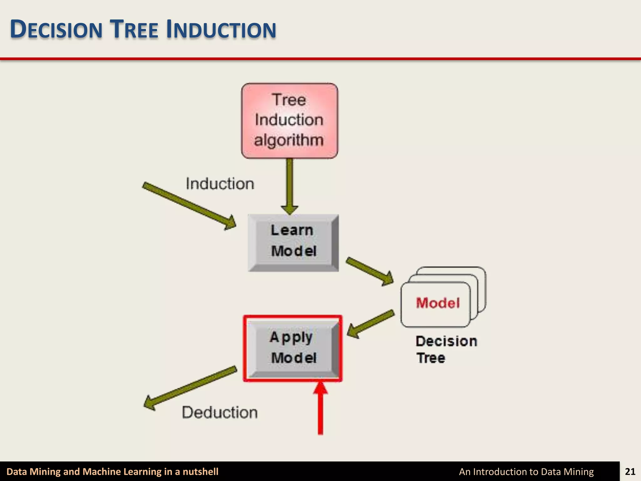 DECISION TREE INDUCTION




Data Mining and Machine Learning in a nutshell   An Introduction to Data Mining   21
 