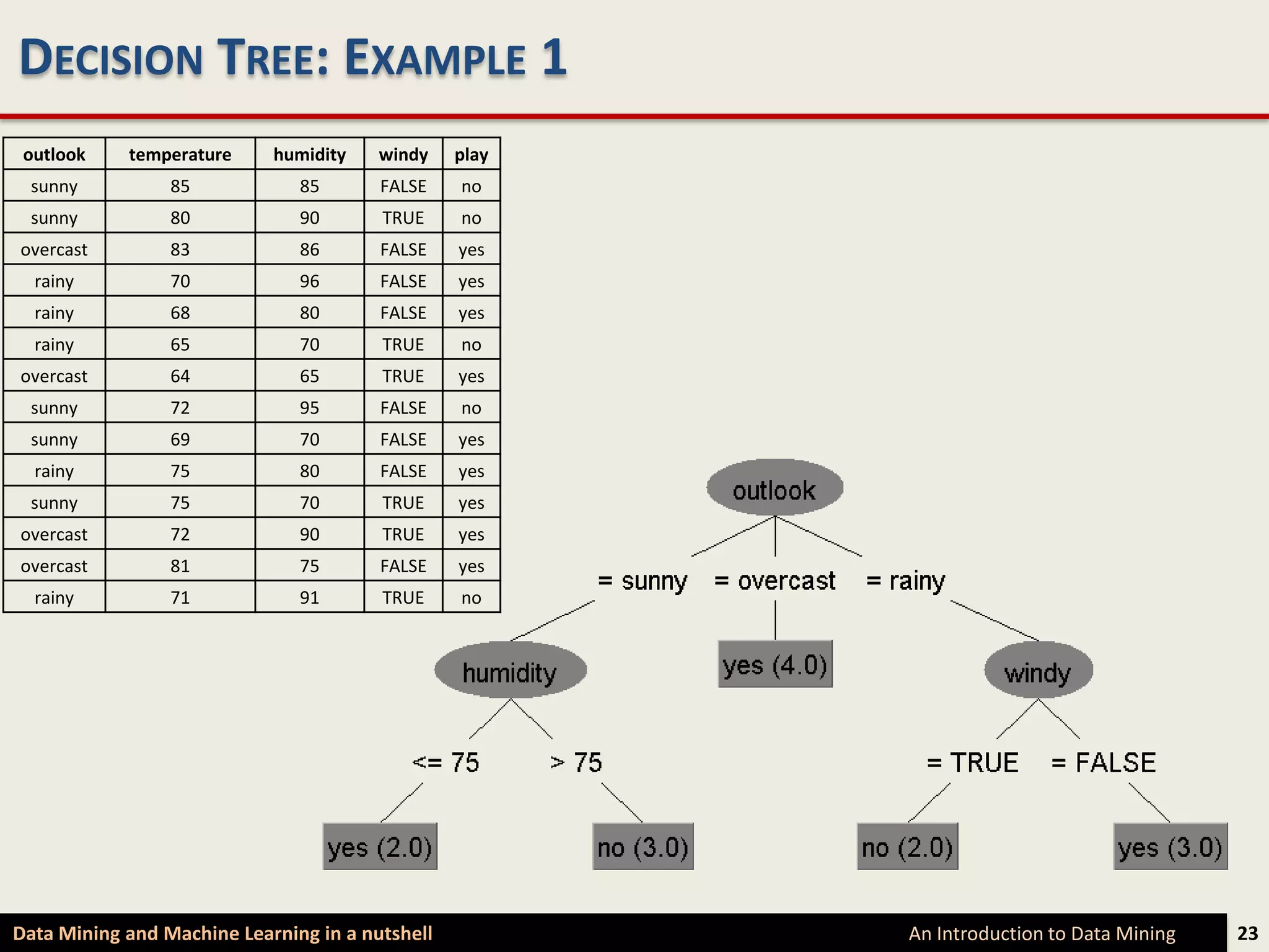 DECISION TREE: EXAMPLE 1
 outlook    temperature     humidity    windy    play
 sunny           85            85       FALSE    no
 sunny           80            90       TRUE     no
overcast         83            86       FALSE    yes
  rainy          70            96       FALSE    yes
  rainy          68            80       FALSE    yes
  rainy          65            70       TRUE     no
overcast         64            65       TRUE     yes
 sunny           72            95       FALSE    no
 sunny           69            70       FALSE    yes
  rainy          75            80       FALSE    yes
 sunny           75            70       TRUE     yes
overcast         72            90       TRUE     yes
overcast         81            75       FALSE    yes
  rainy          71            91       TRUE     no




Data Mining and Machine Learning in a nutshell          An Introduction to Data Mining   23
 