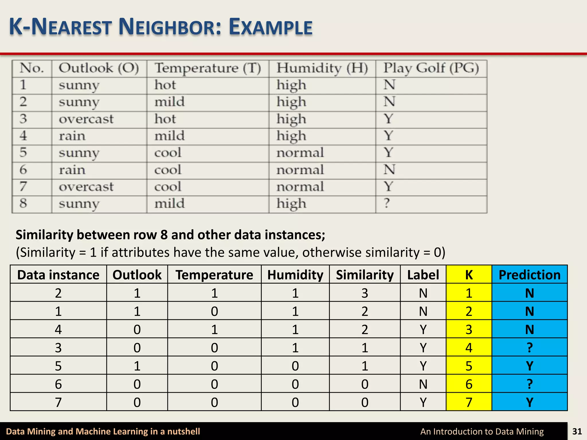 K-NEAREST NEIGHBOR: EXAMPLE




  Similarity between row 8 and other data instances;
  (Similarity = 1 if attributes have the same value, otherwise similarity = 0)
  Data instance Outlook Temperature Humidity Similarity Label                      K       Prediction
        2          1        1          1         3        N                        1           N
        1          1        0          1         2        N                        2           N
        4          0        1          1         2        Y                        3           N
        3          0        0          1         1        Y                        4           ?
        5          1        0          0         1        Y                        5           Y
        6          0        0          0         0        N                        6           ?
        7          0        0          0         0        Y                        7           Y
Data Mining and Machine Learning in a nutshell                           An Introduction to Data Mining   31
 