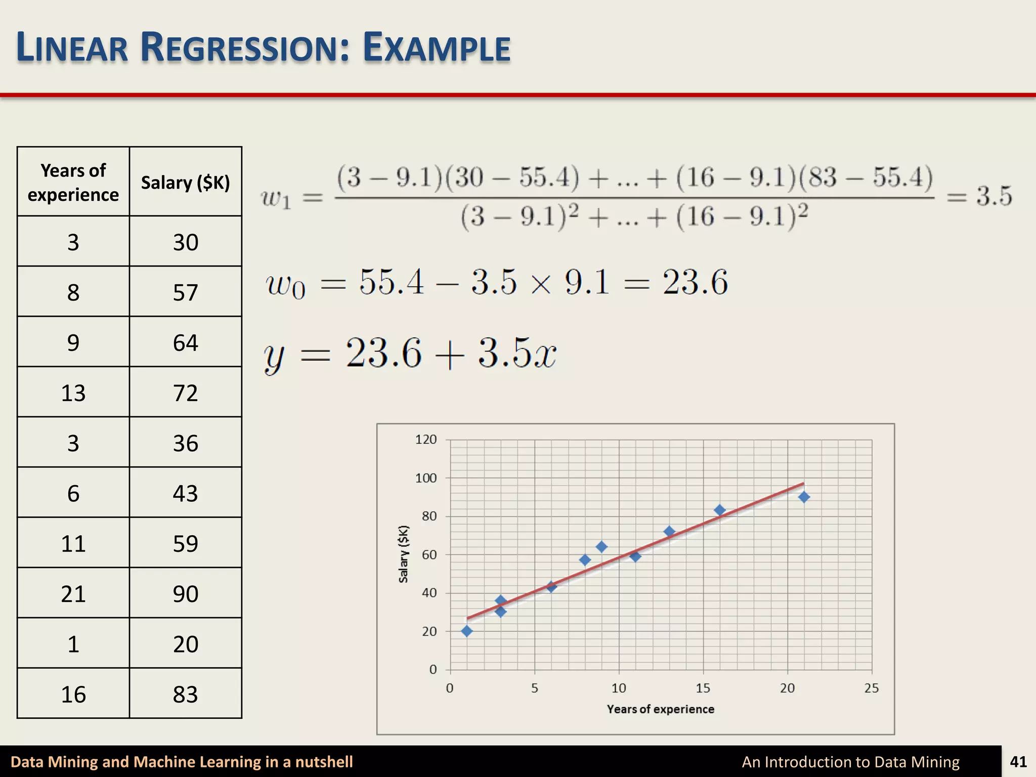 LINEAR REGRESSION: EXAMPLE

   Years of
                 Salary ($K)
  experience

       3             30
       8             57
       9             64
      13             72
       3             36
       6             43
      11             59
      21             90
       1             20
      16             83

Data Mining and Machine Learning in a nutshell   An Introduction to Data Mining   41
 