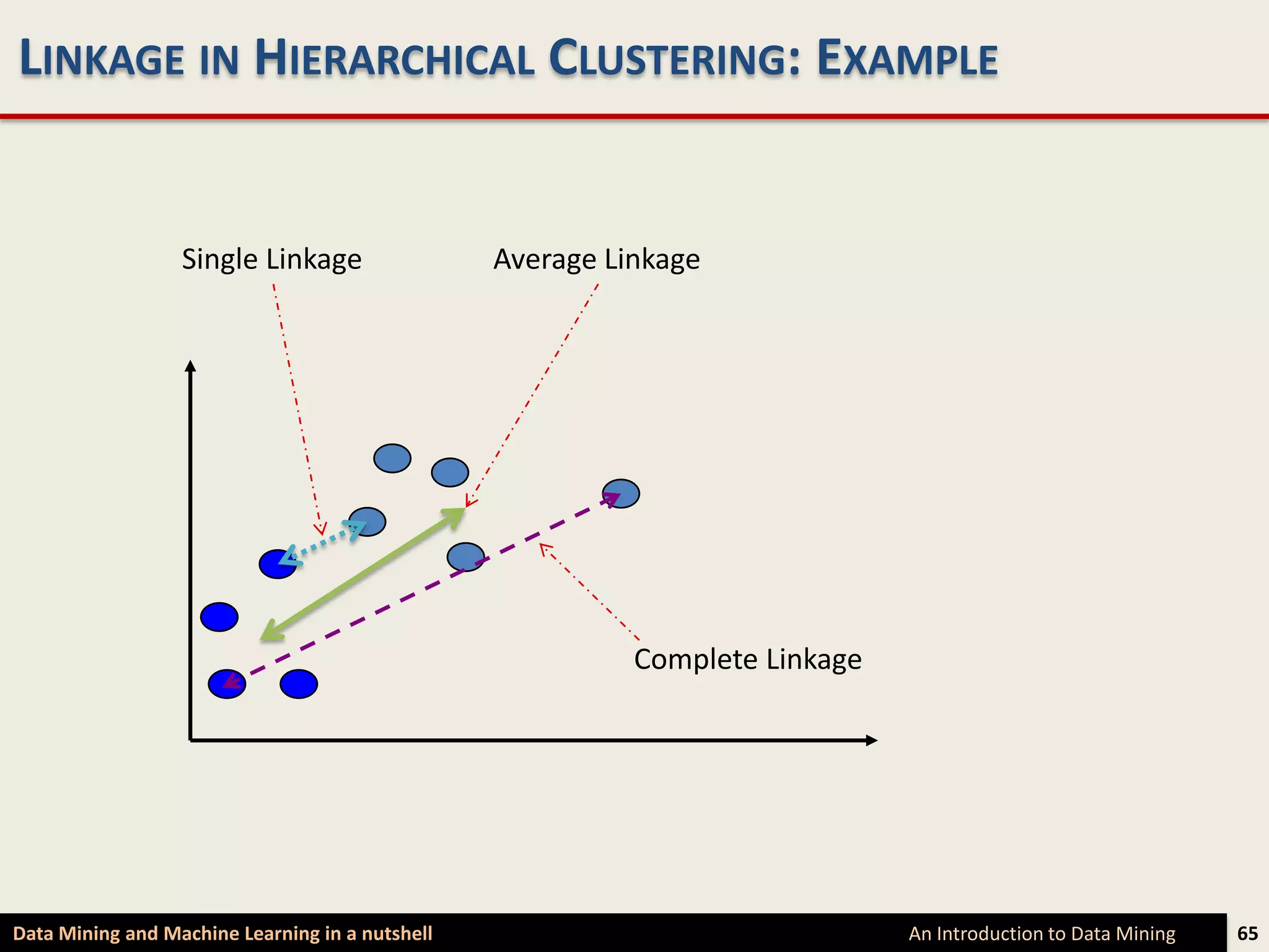 LINKAGE IN HIERARCHICAL CLUSTERING: EXAMPLE


                  Single Linkage                 Average Linkage




                                                           Complete Linkage




Data Mining and Machine Learning in a nutshell                                An Introduction to Data Mining   65
 