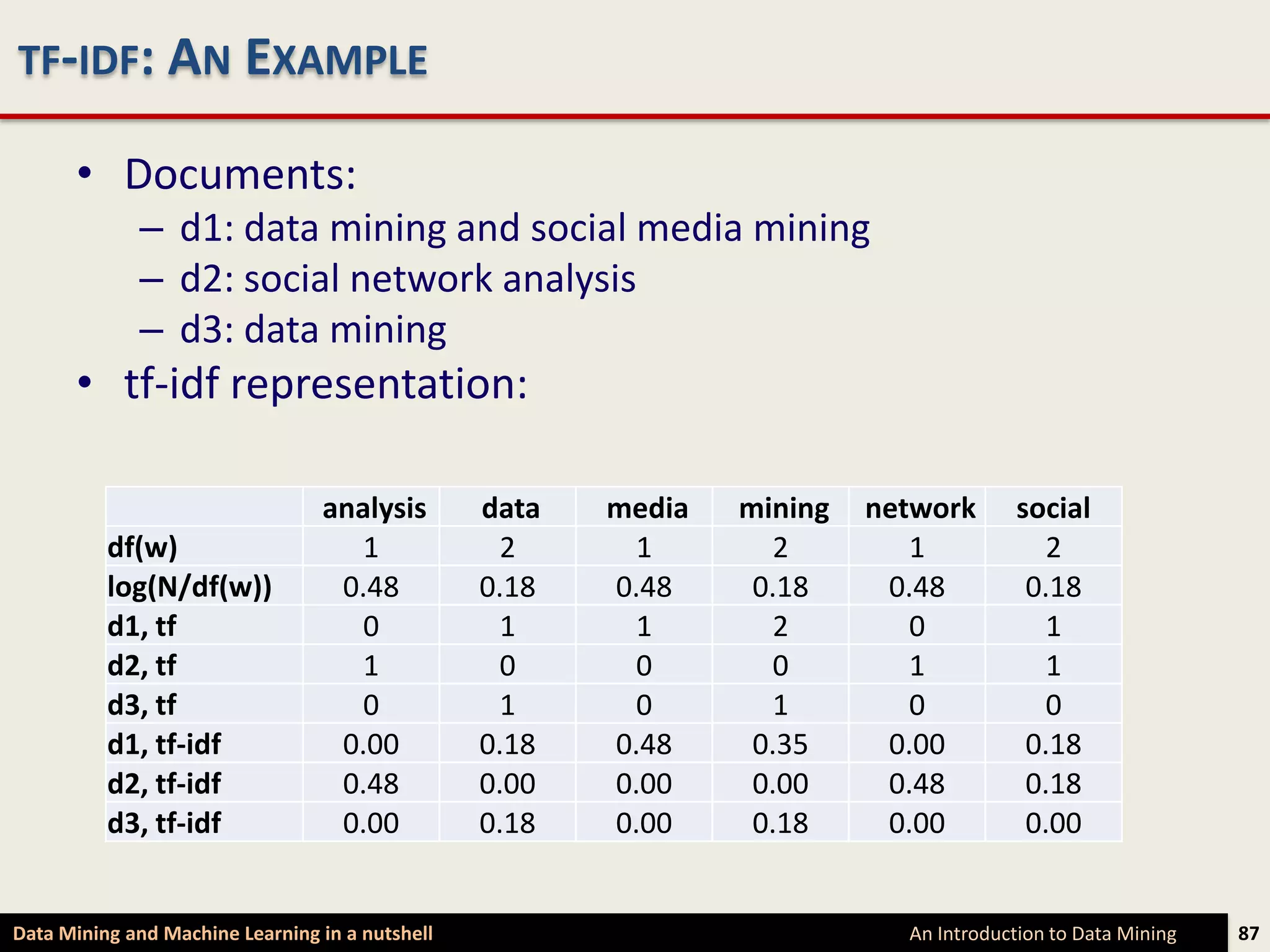 TF-IDF: AN EXAMPLE

      • Documents:
             – d1: data mining and social media mining
             – d2: social network analysis
             – d3: data mining
      • tf-idf representation:

                                 analysis        data   media   mining   network       social
          df(w)                     1              2      1        2        1             2
          log(N/df(w))            0.48           0.18   0.48     0.18     0.48          0.18
          d1, tf                    0              1      1        2        0             1
          d2, tf                    1              0      0        0        1             1
          d3, tf                    0              1      0        1        0             0
          d1, tf-idf              0.00           0.18   0.48     0.35     0.00          0.18
          d2, tf-idf              0.48           0.00   0.00     0.00     0.48          0.18
          d3, tf-idf              0.00           0.18   0.00     0.18     0.00          0.00


Data Mining and Machine Learning in a nutshell                             An Introduction to Data Mining   87
 