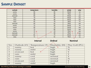SAMPLE DATASET
                 outlook                     temperature      humidity      windy            play
                  sunny                          85             85          FALSE             no
                  sunny                          80             90          TRUE              no
                 overcast                        83             86          FALSE            yes
                   rainy                         70             96          FALSE            yes
                   rainy                         68             80          FALSE            yes
                   rainy                         65             70          TRUE              no
                 overcast                        64             65          TRUE             yes
                  sunny                          72             95          FALSE             no
                  sunny                          69             70          FALSE            yes
                   rainy                         75             80          FALSE            yes
                  sunny                          75             70          TRUE             yes
                 overcast                        72             90          TRUE             yes
                 overcast                        81             75          FALSE            yes
                   rainy                         71             91          TRUE              no

                                                  Interval   Ordinal            Nominal




Data Mining and Machine Learning in a nutshell                           An Introduction to Data Mining   11
 