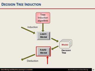 DECISION TREE INDUCTION




Data Mining and Machine Learning in a nutshell   An Introduction to Data Mining   21
 