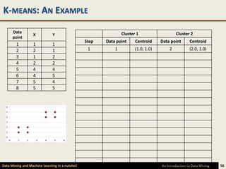K-MEANS: AN EXAMPLE

      Data                                                      Cluster 1                   Cluster 2
                   X          Y
      point
                                                 Step   Data point     Centroid     Data point       Centroid
        1         1           1
        2         2           1                   1         1          (1.0, 1.0)       2            (2.0, 1.0)
        3         1           2
        4         2           2
        5         4           4
        6         4           5
        7         5           4
        8         5           5




Data Mining and Machine Learning in a nutshell                                      An Introduction to Data Mining   56
 