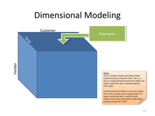 Dimensional Modeling
Customer
Vendor
Tim
e
PaymentsPayments
Notes:
This is a simple 3 dimensional data model
(Cube) that stores Payment Facts. The x, y, z
axis are representing the dimension tables and
what’s inside the cube is representing the
FACT table.
A real Dimensional Model is never this simple,
this is only a simple visual representation of
what it could look like. In real life it will
require many more dimensions to describe a
business process of a FACT.
Notes:
This is a simple 3 dimensional data model
(Cube) that stores Payment Facts. The x, y, z
axis are representing the dimension tables and
what’s inside the cube is representing the
FACT table.
A real Dimensional Model is never this simple,
this is only a simple visual representation of
what it could look like. In real life it will
require many more dimensions to describe a
business process of a FACT.
13
 