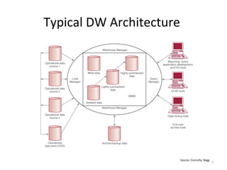 Typical DW Architecture
7
Source: Connolly, Begg
 