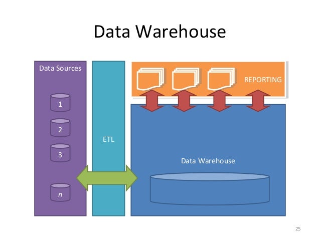 an introduction to data warehouse Index terms: data warehousing, data mining, olap oltp, cart & chaid i introduction since data warehouses are gaining enormous ground in. an introduction to data warehouse Index terms: data warehousing, data mining, olap oltp, cart & chaid i introduction since data warehouses are gaining enormous ground in.