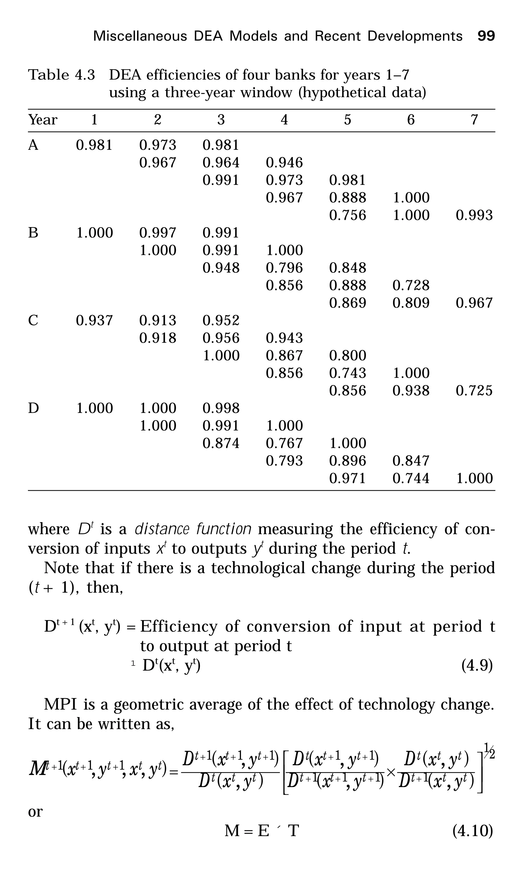 Miscellaneous DEA Models and Recent Developments 99
where Dt
is a distance function measuring the efficiency of con-
version of inputs xt
to outputs yt
during the period t.
Note that if there is a technological change during the period
(t + 1), then,
Dt + 1
(xt
, yt
) = Efficiency of conversion of input at period t
to output at period t
¹ Dt
(xt
, yt
) (4.9)
MPI is a geometric average of the effect of technology change.
It can be written as,
21
1111
11111
111
),(
),(
),(
),(
),(
),(),,,( 





×= ++++
+++++
+++
ttt
ttt
ttt
ttt
ttt
ttt
ttttt
yxD
yxD
yxD
yxD
yxD
yxDyxyxM
or
M = E ´ T (4.10)
Table 4.3 DEA efficiencies of four banks for years 1–7
using a three-year window (hypothetical data)
Year 1 2 3 4 5 6 7
A 0.981 0.973 0.981
0.967 0.964 0.946
0.991 0.973 0.981
0.967 0.888 1.000
0.756 1.000 0.993
B 1.000 0.997 0.991
1.000 0.991 1.000
0.948 0.796 0.848
0.856 0.888 0.728
0.869 0.809 0.967
C 0.937 0.913 0.952
0.918 0.956 0.943
1.000 0.867 0.800
0.856 0.743 1.000
0.856 0.938 0.725
D 1.000 1.000 0.998
1.000 0.991 1.000
0.874 0.767 1.000
0.793 0.896 0.847
0.971 0.744 1.000
 