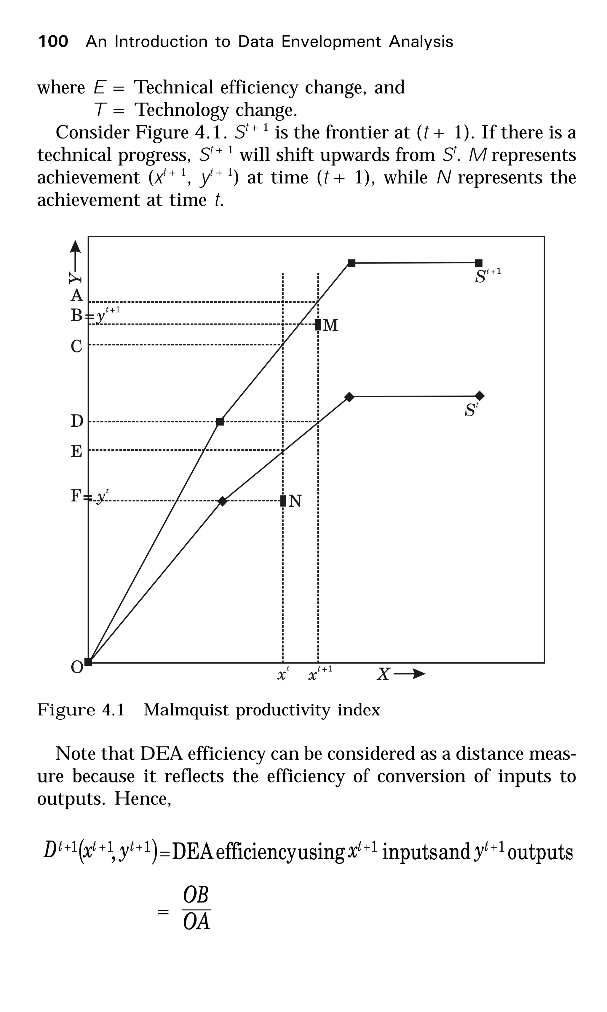where E = Technical efficiency change, and
T = Technology change.
Consider Figure 4.1. St + 1
is the frontier at (t + 1). If there is a
technical progress, St + 1
will shift upwards from St
. M represents
achievement (xt + 1
, yt + 1
) at time (t + 1), while N represents the
achievement at time t.
Figure 4.1 Malmquist productivity index
Note that DEA efficiency can be considered as a distance meas-
ure because it reflects the efficiency of conversion of inputs to
outputs. Hence,
( ) outputsandinputsusingefficiencyDEA, 11111 +++++
= ttttt yxyxD
=
OA
OB
100 An Introduction to Data Envelopment Analysis
 