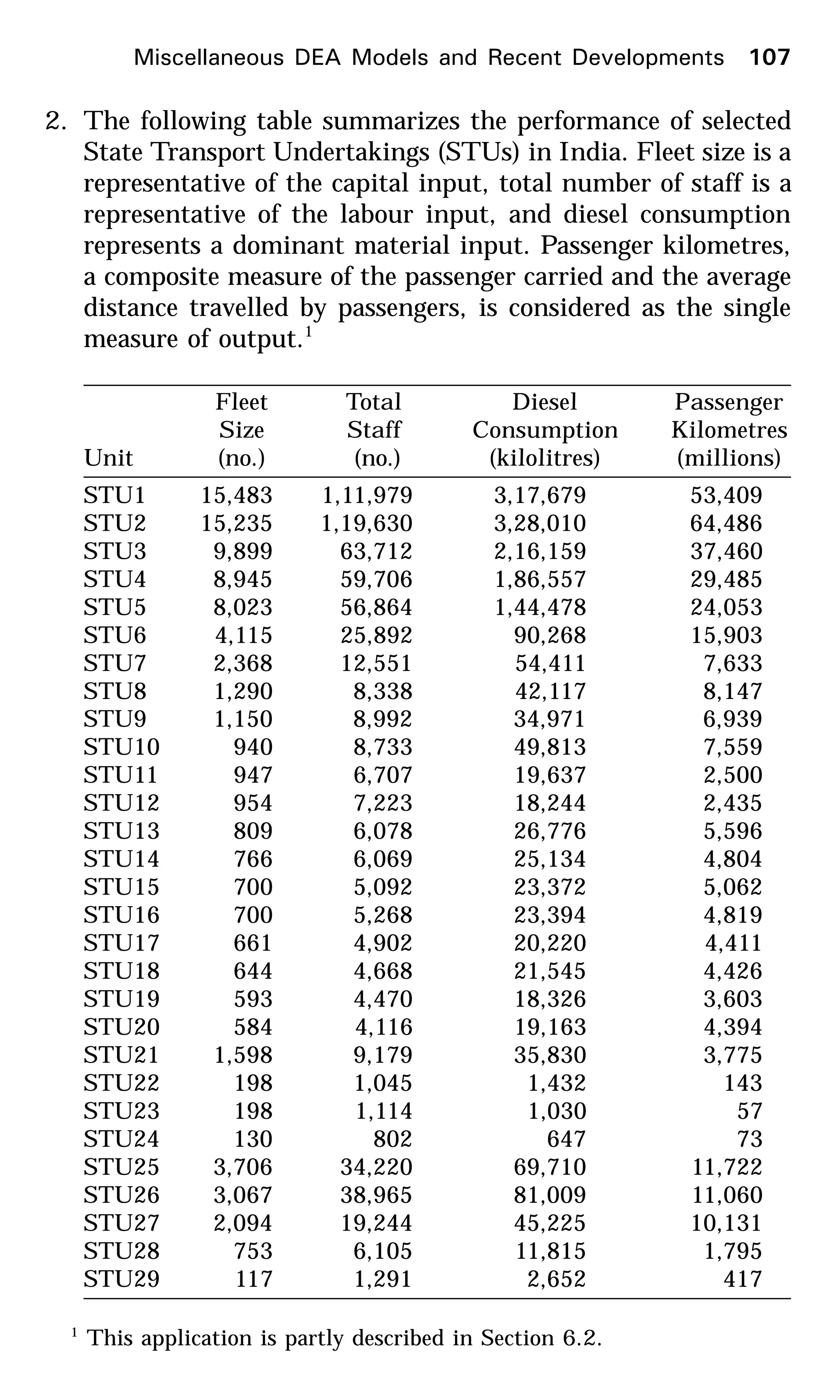 2. The following table summarizes the performance of selected
State Transport Undertakings (STUs) in India. Fleet size is a
representative of the capital input, total number of staff is a
representative of the labour input, and diesel consumption
represents a dominant material input. Passenger kilometres,
a composite measure of the passenger carried and the average
distance travelled by passengers, is considered as the single
measure of output.1
Fleet Total Diesel Passenger
Size Staff Consumption Kilometres
Unit (no.) (no.) (kilolitres) (millions)
STU1 15,483 1,11,979 3,17,679 53,409
STU2 15,235 1,19,630 3,28,010 64,486
STU3 9,899 63,712 2,16,159 37,460
STU4 8,945 59,706 1,86,557 29,485
STU5 8,023 56,864 1,44,478 24,053
STU6 4,115 25,892 90,268 15,903
STU7 2,368 12,551 54,411 7,633
STU8 1,290 8,338 42,117 8,147
STU9 1,150 8,992 34,971 6,939
STU10 940 8,733 49,813 7,559
STU11 947 6,707 19,637 2,500
STU12 954 7,223 18,244 2,435
STU13 809 6,078 26,776 5,596
STU14 766 6,069 25,134 4,804
STU15 700 5,092 23,372 5,062
STU16 700 5,268 23,394 4,819
STU17 661 4,902 20,220 4,411
STU18 644 4,668 21,545 4,426
STU19 593 4,470 18,326 3,603
STU20 584 4,116 19,163 4,394
STU21 1,598 9,179 35,830 3,775
STU22 198 1,045 1,432 143
STU23 198 1,114 1,030 57
STU24 130 802 647 73
STU25 3,706 34,220 69,710 11,722
STU26 3,067 38,965 81,009 11,060
STU27 2,094 19,244 45,225 10,131
STU28 753 6,105 11,815 1,795
STU29 117 1,291 2,652 417
1
This application is partly described in Section 6.2.
Miscellaneous DEA Models and Recent Developments 107
 