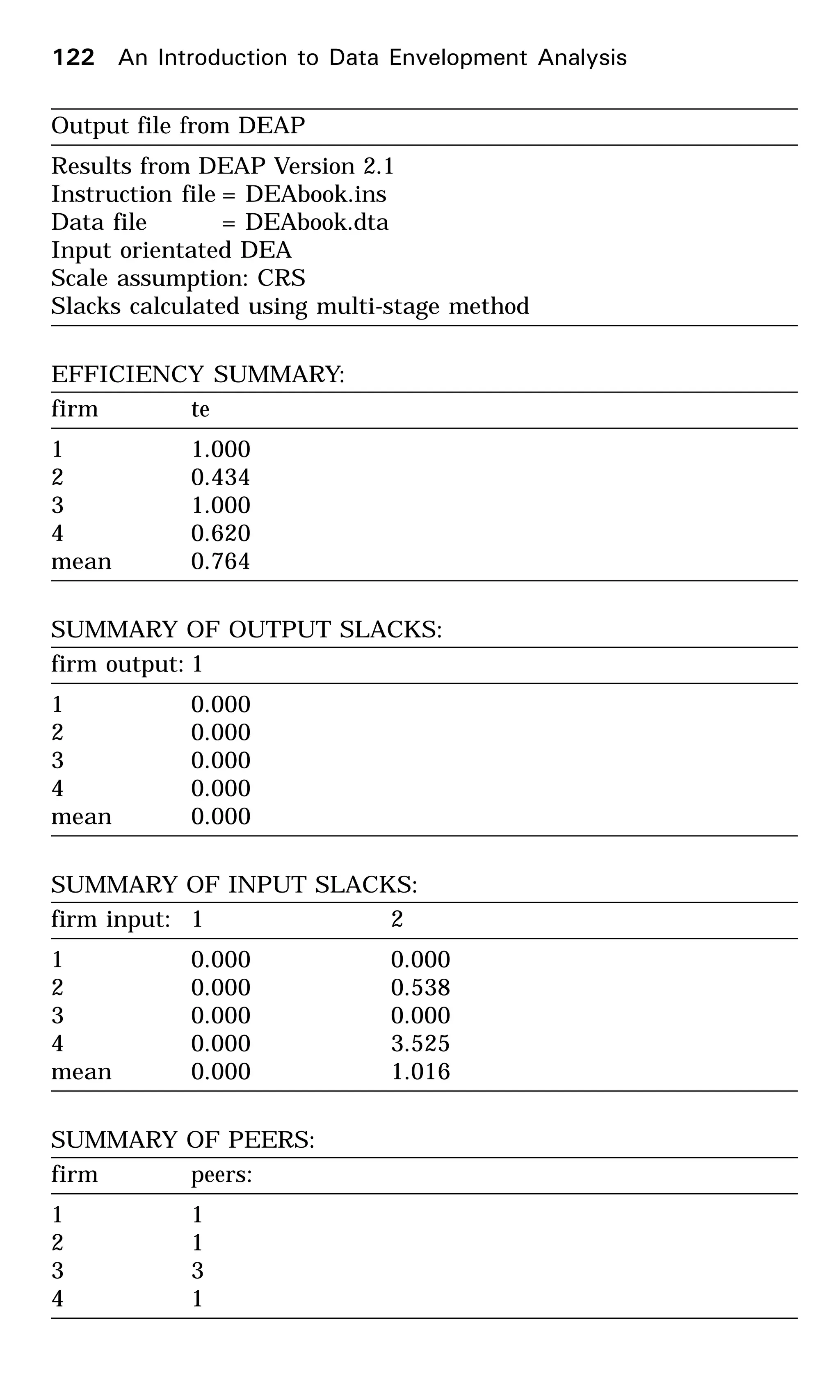 Output file from DEAP
Results from DEAP Version 2.1
Instruction file = DEAbook.ins
Data file = DEAbook.dta
Input orientated DEA
Scale assumption: CRS
Slacks calculated using multi-stage method
EFFICIENCY SUMMARY:
firm te
1 1.000
2 0.434
3 1.000
4 0.620
mean 0.764
SUMMARY OF OUTPUT SLACKS:
firm output: 1
1 0.000
2 0.000
3 0.000
4 0.000
mean 0.000
SUMMARY OF INPUT SLACKS:
firm input: 1 2
1 0.000 0.000
2 0.000 0.538
3 0.000 0.000
4 0.000 3.525
mean 0.000 1.016
SUMMARY OF PEERS:
firm peers:
1 1
2 1
3 3
4 1
122 An Introduction to Data Envelopment Analysis
 