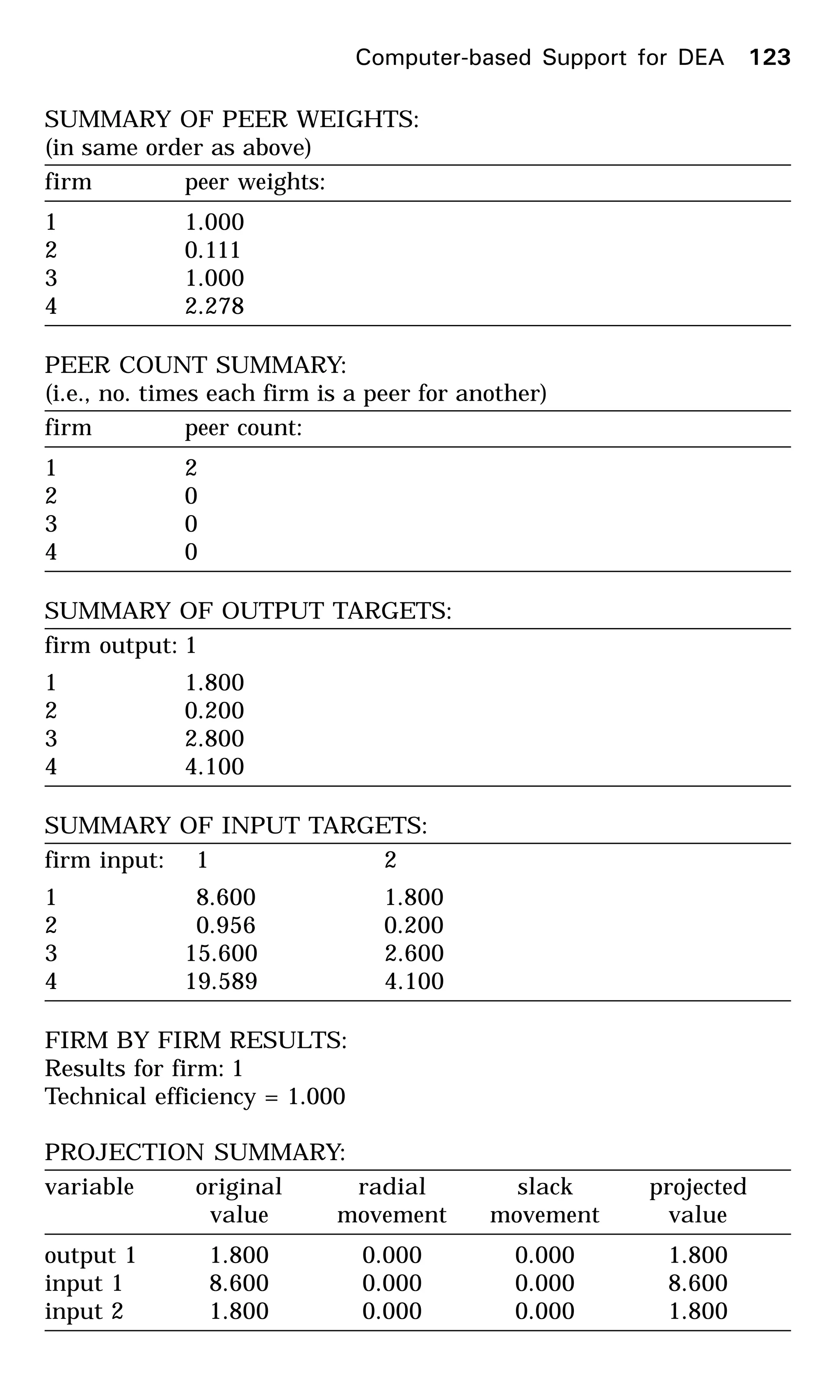 SUMMARY OF PEER WEIGHTS:
(in same order as above)
firm peer weights:
1 1.000
2 0.111
3 1.000
4 2.278
PEER COUNT SUMMARY:
(i.e., no. times each firm is a peer for another)
firm peer count:
1 2
2 0
3 0
4 0
SUMMARY OF OUTPUT TARGETS:
firm output: 1
1 1.800
2 0.200
3 2.800
4 4.100
SUMMARY OF INPUT TARGETS:
firm input: 1 2
1 8.600 1.800
2 0.956 0.200
3 15.600 2.600
4 19.589 4.100
FIRM BY FIRM RESULTS:
Results for firm: 1
Technical efficiency = 1.000
PROJECTION SUMMARY:
variable original radial slack projected
value movement movement value
output 1 1.800 0.000 0.000 1.800
input 1 8.600 0.000 0.000 8.600
input 2 1.800 0.000 0.000 1.800
Computer-based Support for DEA 123
 