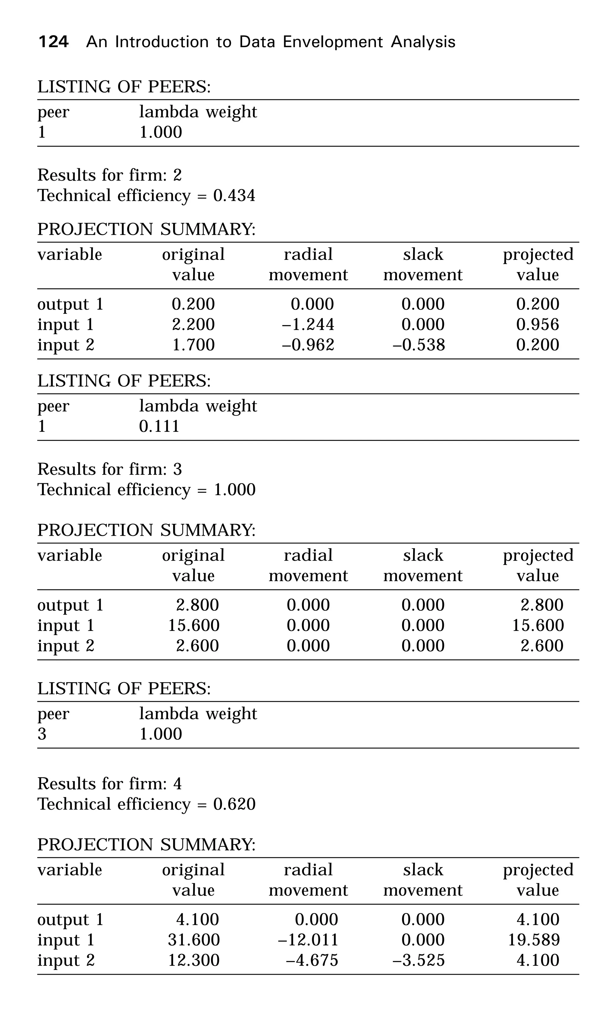 LISTING OF PEERS:
peer lambda weight
1 1.000
Results for firm: 2
Technical efficiency = 0.434
PROJECTION SUMMARY:
variable original radial slack projected
value movement movement value
output 1 0.200 0.000 0.000 0.200
input 1 2.200 –1.244 0.000 0.956
input 2 1.700 –0.962 –0.538 0.200
LISTING OF PEERS:
peer lambda weight
1 0.111
Results for firm: 3
Technical efficiency = 1.000
PROJECTION SUMMARY:
variable original radial slack projected
value movement movement value
output 1 2.800 0.000 0.000 2.800
input 1 15.600 0.000 0.000 15.600
input 2 2.600 0.000 0.000 2.600
LISTING OF PEERS:
peer lambda weight
3 1.000
Results for firm: 4
Technical efficiency = 0.620
PROJECTION SUMMARY:
variable original radial slack projected
value movement movement value
output 1 4.100 0.000 0.000 4.100
input 1 31.600 –12.011 0.000 19.589
input 2 12.300 –4.675 –3.525 4.100
124 An Introduction to Data Envelopment Analysis
 