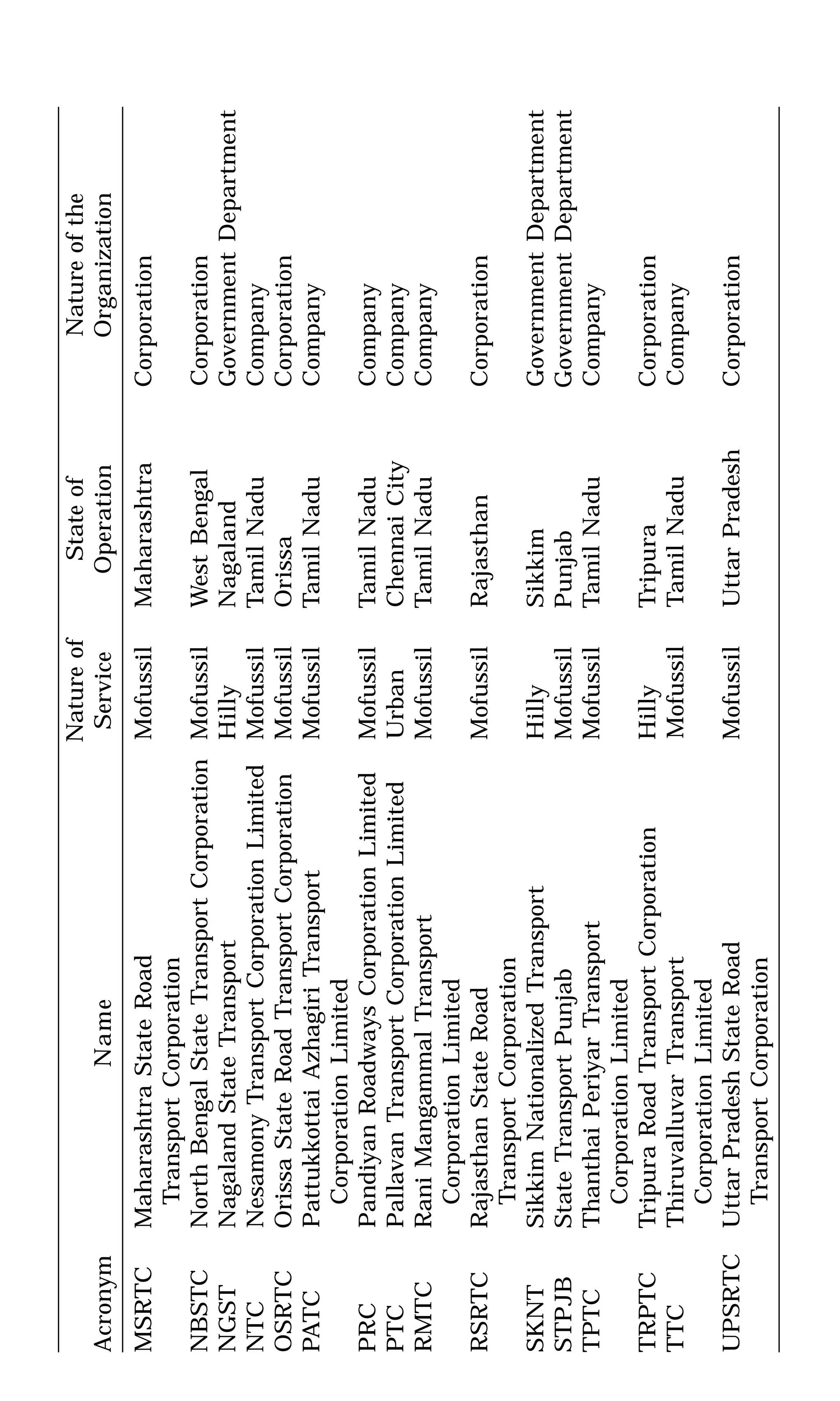 NatureofStateofNatureofthe
AcronymNameServiceOperationOrganization
MSRTCMaharashtraStateRoadMofussilMaharashtraCorporation
TransportCorporation
NBSTCNorthBengalStateTransportCorporationMofussilWestBengalCorporation
NGSTNagalandStateTransportHillyNagalandGovernmentDepartment
NTCNesamonyTransportCorporationLimitedMofussilTamilNaduCompany
OSRTCOrissaStateRoadTransportCorporationMofussilOrissaCorporation
PATCPattukkottaiAzhagiriTransportMofussilTamilNaduCompany
CorporationLimited
PRCPandiyanRoadwaysCorporationLimitedMofussilTamilNaduCompany
PTCPallavanTransportCorporationLimitedUrbanChennaiCityCompany
RMTCRaniMangammalTransportMofussilTamilNaduCompany
CorporationLimited
RSRTCRajasthanStateRoadMofussilRajasthanCorporation
TransportCorporation
SKNTSikkimNationalizedTransportHillySikkimGovernmentDepartment
STPJBStateTransportPunjabMofussilPunjabGovernmentDepartment
TPTCThanthaiPeriyarTransportMofussilTamilNaduCompany
CorporationLimited
TRPTCTripuraRoadTransportCorporationHillyTripuraCorporation
TTCThiruvalluvarTransportMofussilTamilNaduCompany
CorporationLimited
UPSRTCUttarPradeshStateRoadMofussilUttarPradeshCorporation
TransportCorporation
 